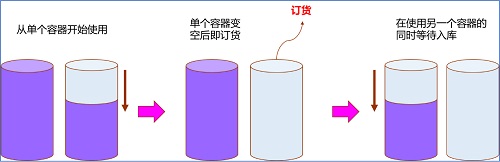 精益車間之物料再訂點（ROP）采購模式的靈活應用