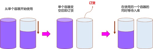 【優制咨詢精益好文】PMC物料再訂點（ROP）采購模式